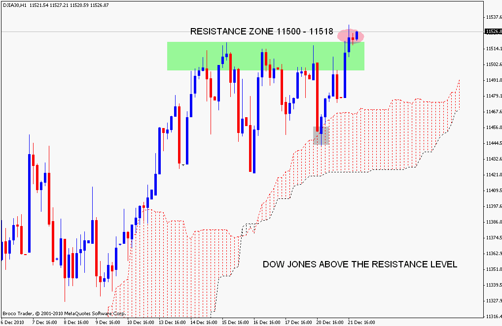 Stock Market Chart Analysis: Dow Jones Hour chart